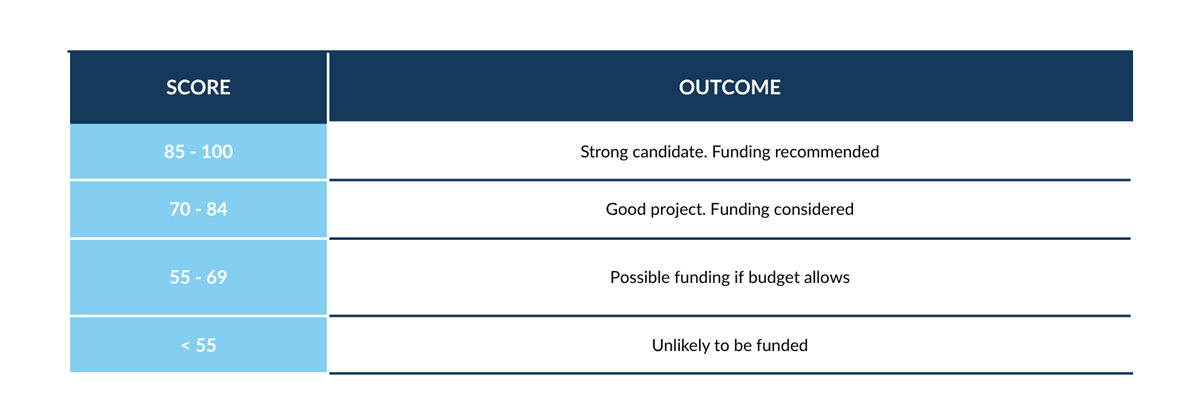 Coastal Cottages Community Fund Scoring Outcome