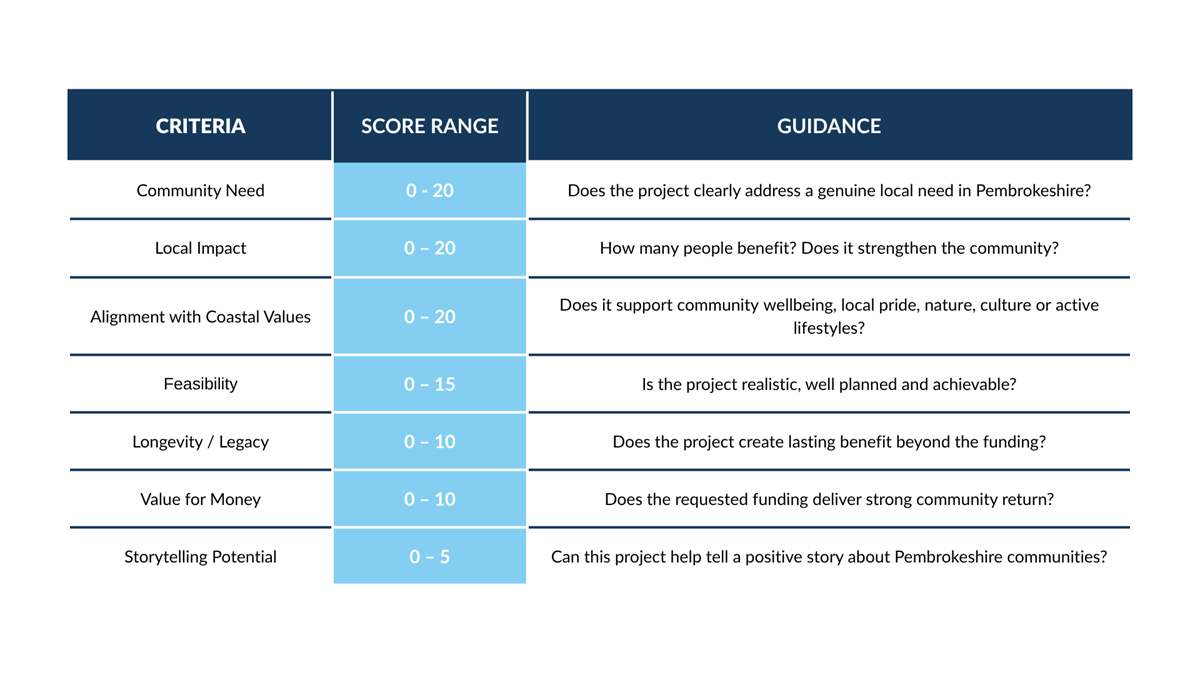 Coastal Cottages Community Fund Guidance Notes Scoring Sheet